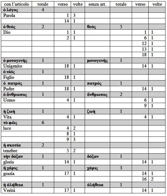 statistica Gv. 1